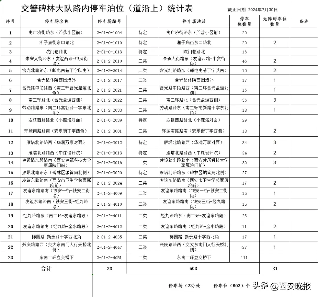 西安全市占道停车泊位公示！看看都在哪里→  第3张