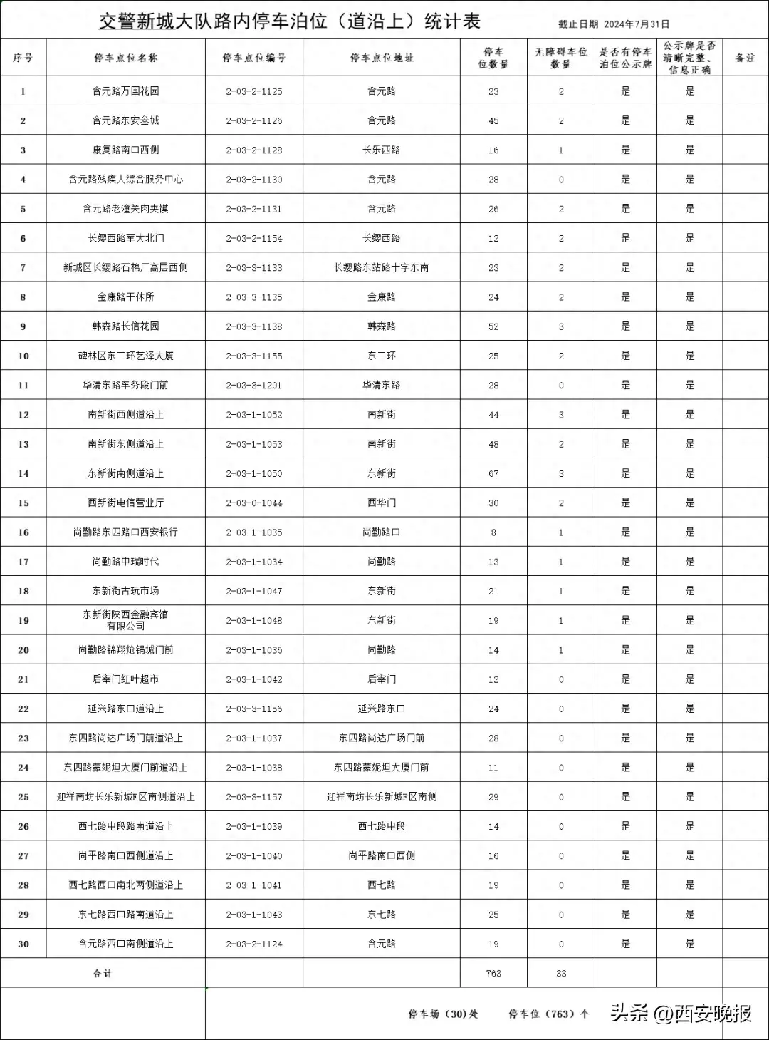 西安全市占道停车泊位公示！看看都在哪里→  第1张