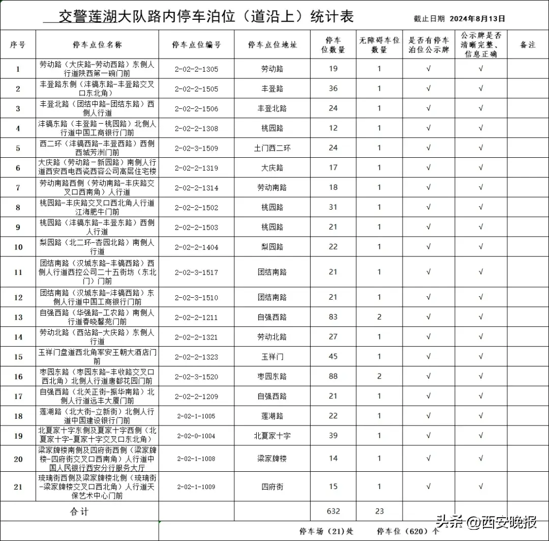 西安全市占道停车泊位公示！看看都在哪里→