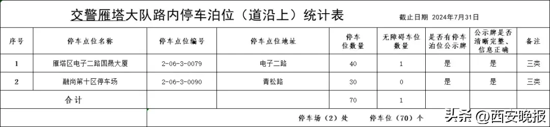 西安全市占道停车泊位公示！看看都在哪里→