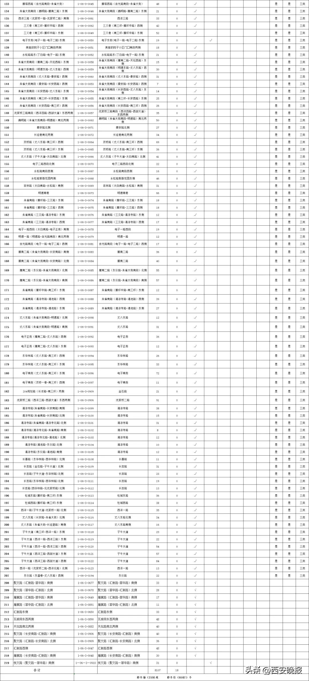 西安全市占道停车泊位公示！看看都在哪里→