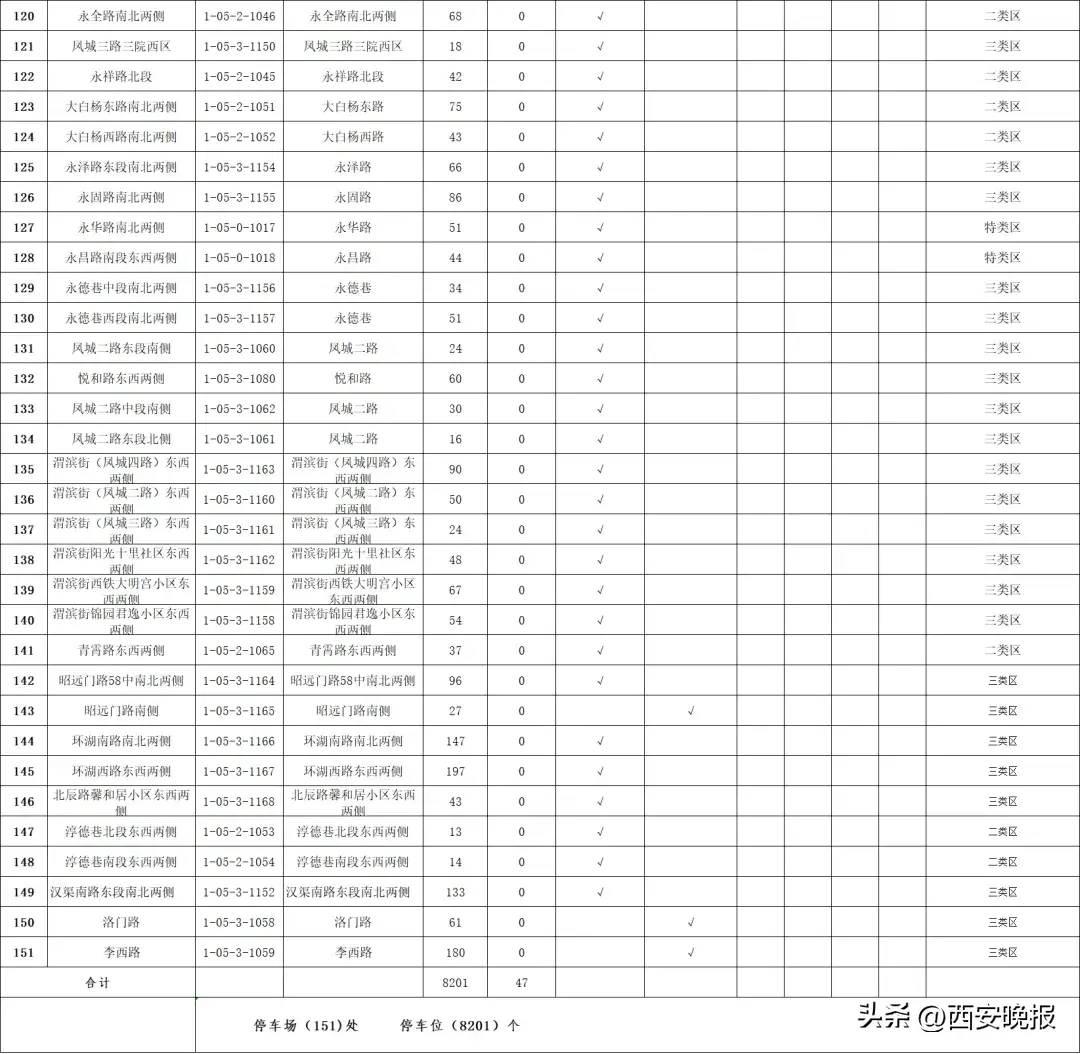 西安全市占道停车泊位公示！看看都在哪里→  第15张