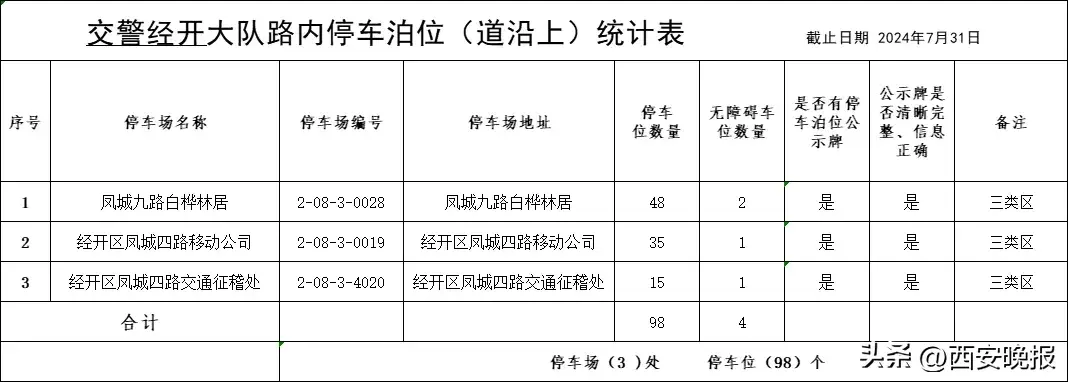 西安全市占道停车泊位公示！看看都在哪里→  第27张