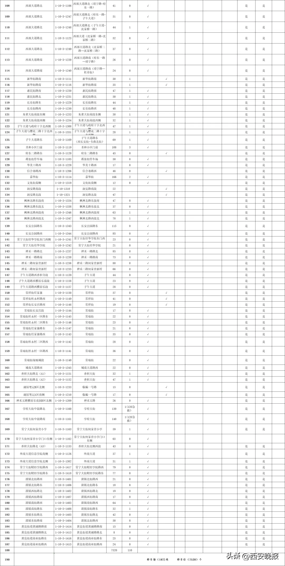 西安全市占道停车泊位公示！看看都在哪里→  第31张