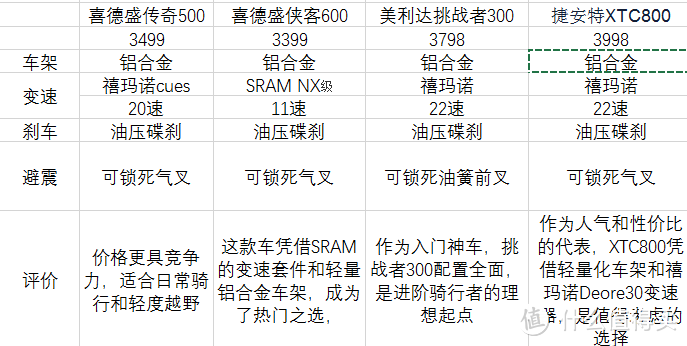 萌新的骑行之路！1K-4K的喜德盛和美利达实车究竟差在哪里  第19张