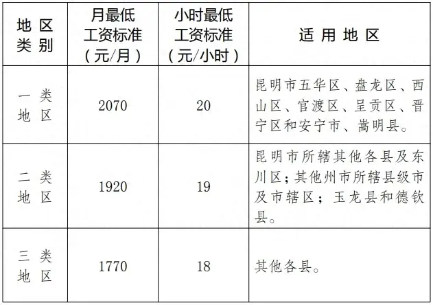 10月1日起执行！云南省上调最低工资标准，一类地区将提高到2070元