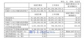 长城汽车：上半年净利润70.79亿元，同比增长419.99%  第1张