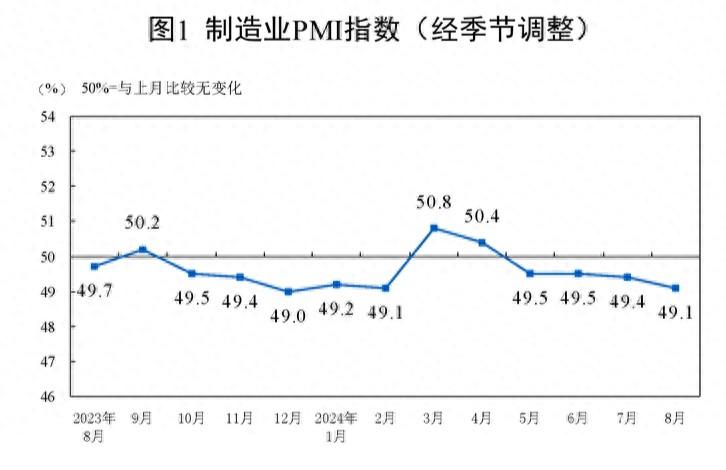 国家统计局：8月份PMI为49.1% 大型企业保持扩张