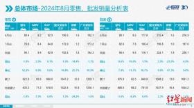 乘联会：8月乘用车零售190.5万辆，整体车市热度有所回升