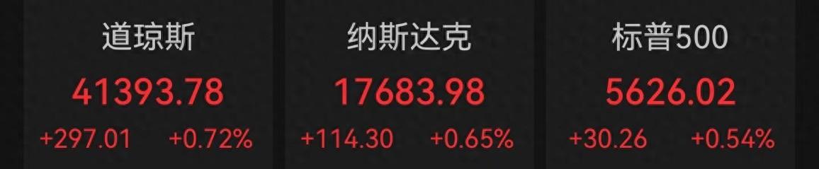 纳指、标普500五连阳，科尔黛伦矿业涨超6%  第1张