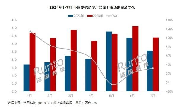 中国便携式显示器销量同比增长44% 销量达25.4万台  第2张