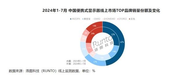 中国便携式显示器销量同比增长44% 销量达25.4万台