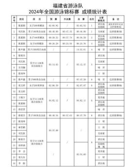 2024年全国游泳锦标赛收官，福建健儿斩获2金1银！  第4张