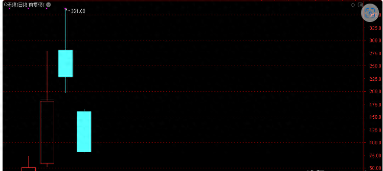 太惨了！一天暴跌65%！股民直呼：360元买进的怎么办啊？