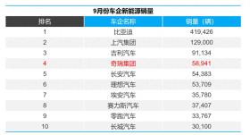 奇瑞新能源销量爆发，跃居行业前四的辉煌篇章  第1张